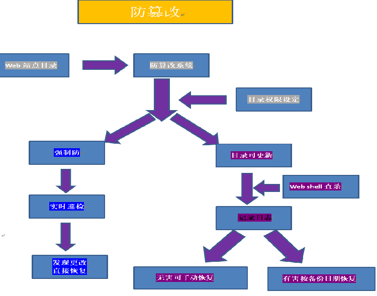 防篡改管理(lǐ)系統(圖1)