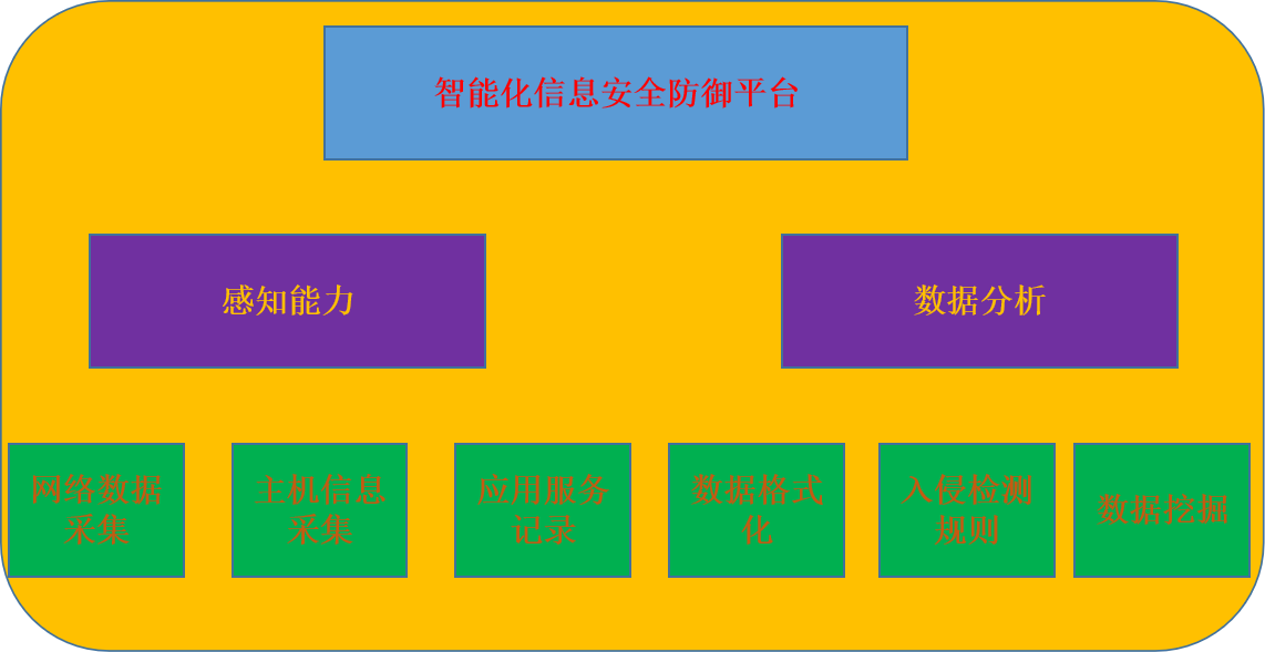 智能(néng)化(huà)信息安全防禦平台(圖1)