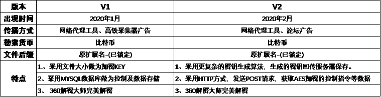 勒索病毒持續發酵，非常時(shí)期企業(yè)複工(gōng)如(rú)何防護？(圖2)